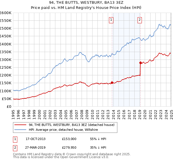 94, THE BUTTS, WESTBURY, BA13 3EZ: Price paid vs HM Land Registry's House Price Index