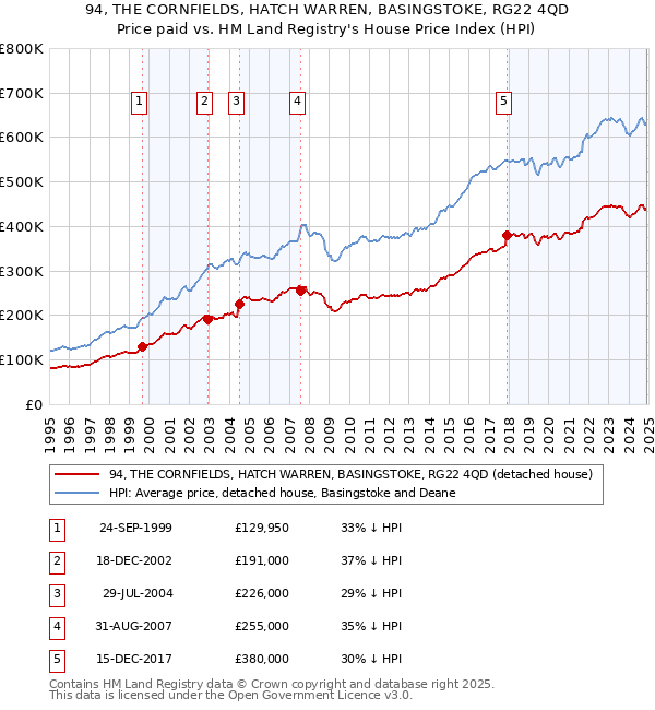 94, THE CORNFIELDS, HATCH WARREN, BASINGSTOKE, RG22 4QD: Price paid vs HM Land Registry's House Price Index
