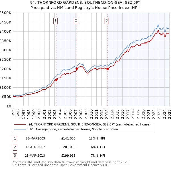 94, THORNFORD GARDENS, SOUTHEND-ON-SEA, SS2 6PY: Price paid vs HM Land Registry's House Price Index