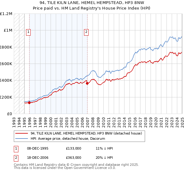 94, TILE KILN LANE, HEMEL HEMPSTEAD, HP3 8NW: Price paid vs HM Land Registry's House Price Index