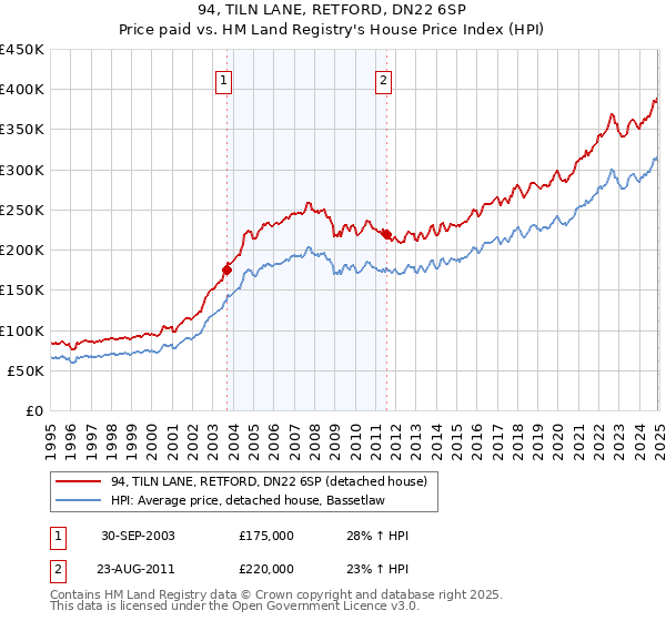 94, TILN LANE, RETFORD, DN22 6SP: Price paid vs HM Land Registry's House Price Index