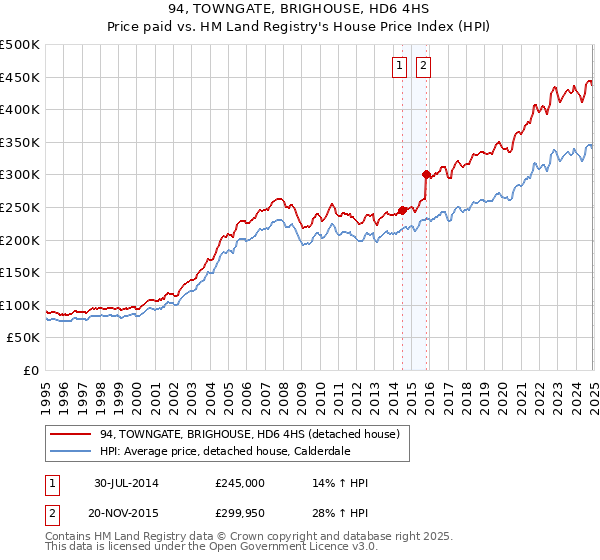 94, TOWNGATE, BRIGHOUSE, HD6 4HS: Price paid vs HM Land Registry's House Price Index