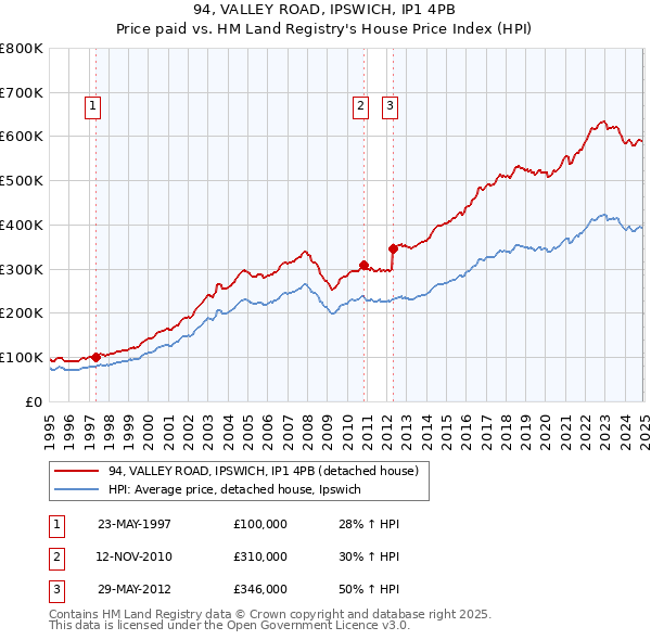 94, VALLEY ROAD, IPSWICH, IP1 4PB: Price paid vs HM Land Registry's House Price Index