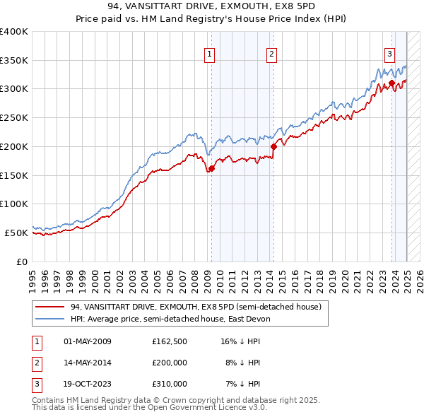 94, VANSITTART DRIVE, EXMOUTH, EX8 5PD: Price paid vs HM Land Registry's House Price Index