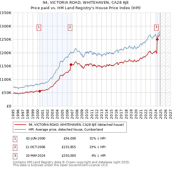 94, VICTORIA ROAD, WHITEHAVEN, CA28 6JE: Price paid vs HM Land Registry's House Price Index