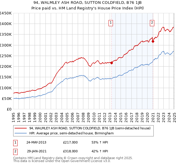 94, WALMLEY ASH ROAD, SUTTON COLDFIELD, B76 1JB: Price paid vs HM Land Registry's House Price Index