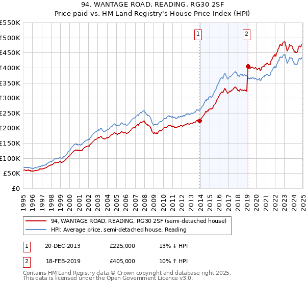 94, WANTAGE ROAD, READING, RG30 2SF: Price paid vs HM Land Registry's House Price Index
