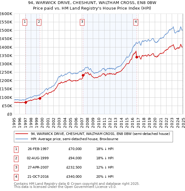 94, WARWICK DRIVE, CHESHUNT, WALTHAM CROSS, EN8 0BW: Price paid vs HM Land Registry's House Price Index