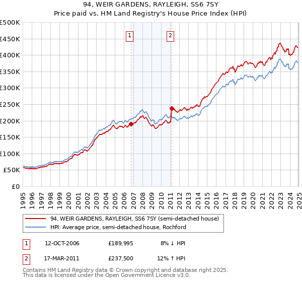 94, WEIR GARDENS, RAYLEIGH, SS6 7SY: Price paid vs HM Land Registry's House Price Index