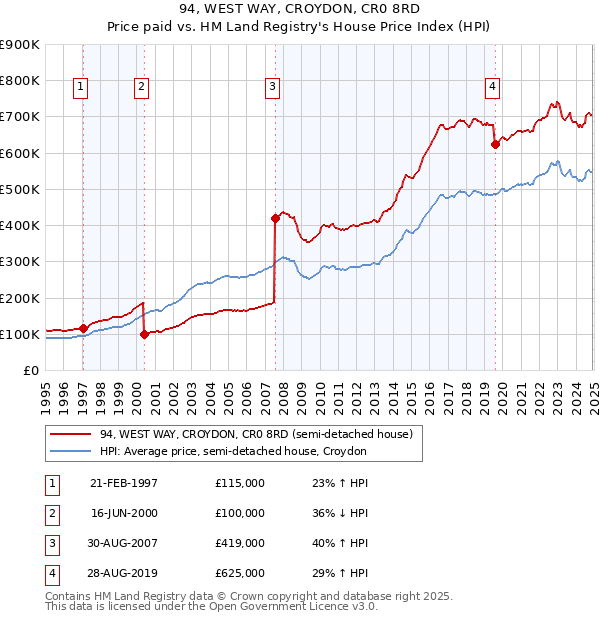 94, WEST WAY, CROYDON, CR0 8RD: Price paid vs HM Land Registry's House Price Index