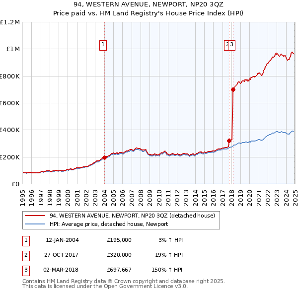 94, WESTERN AVENUE, NEWPORT, NP20 3QZ: Price paid vs HM Land Registry's House Price Index