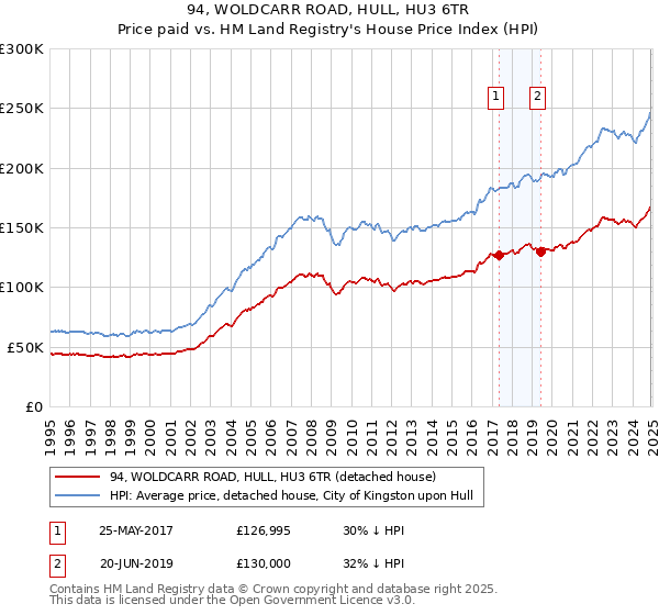 94, WOLDCARR ROAD, HULL, HU3 6TR: Price paid vs HM Land Registry's House Price Index