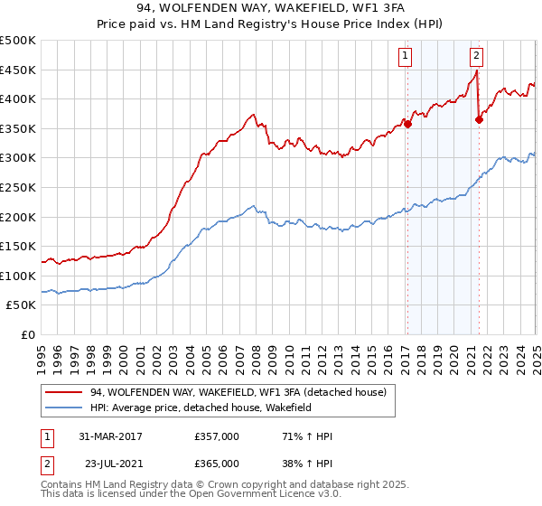 94, WOLFENDEN WAY, WAKEFIELD, WF1 3FA: Price paid vs HM Land Registry's House Price Index