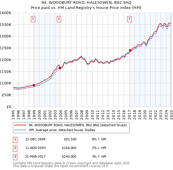 94, WOODBURY ROAD, HALESOWEN, B62 9AQ: Price paid vs HM Land Registry's House Price Index