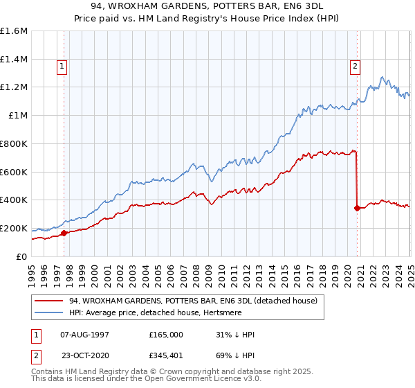 94, WROXHAM GARDENS, POTTERS BAR, EN6 3DL: Price paid vs HM Land Registry's House Price Index