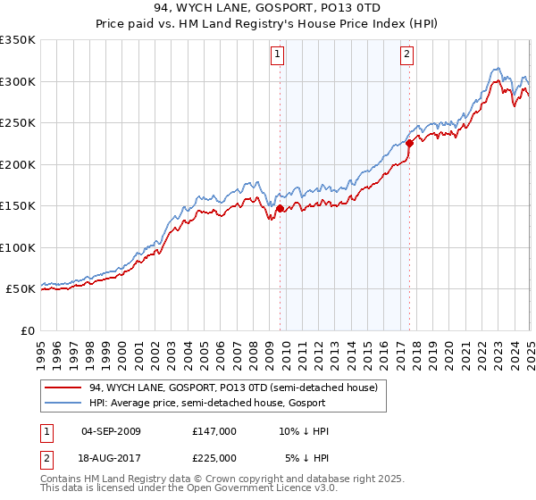 94, WYCH LANE, GOSPORT, PO13 0TD: Price paid vs HM Land Registry's House Price Index