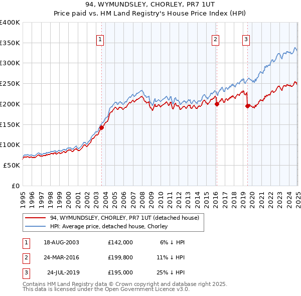94, WYMUNDSLEY, CHORLEY, PR7 1UT: Price paid vs HM Land Registry's House Price Index