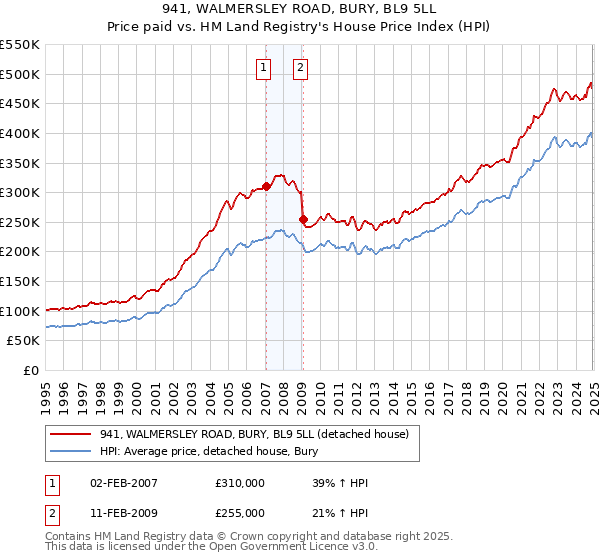 941, WALMERSLEY ROAD, BURY, BL9 5LL: Price paid vs HM Land Registry's House Price Index