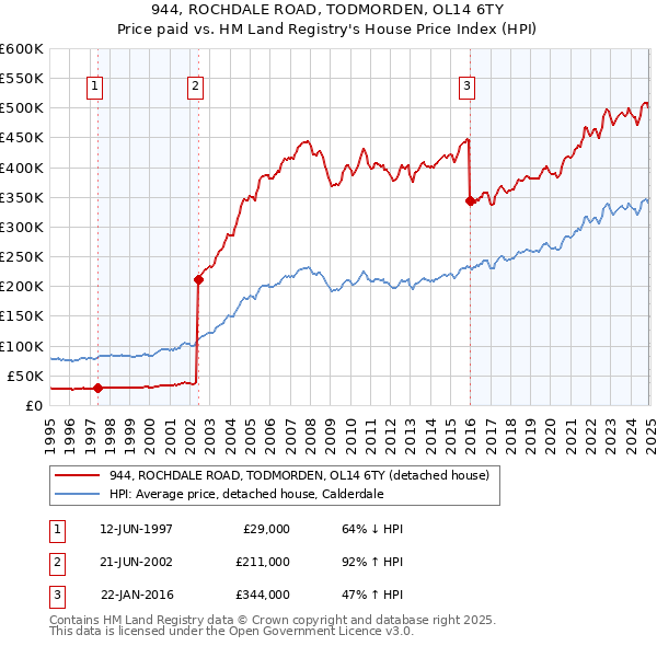 944, ROCHDALE ROAD, TODMORDEN, OL14 6TY: Price paid vs HM Land Registry's House Price Index