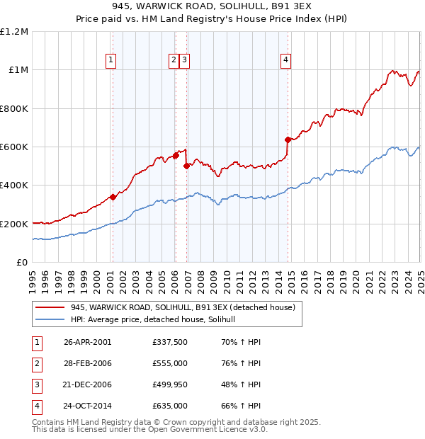 945, WARWICK ROAD, SOLIHULL, B91 3EX: Price paid vs HM Land Registry's House Price Index