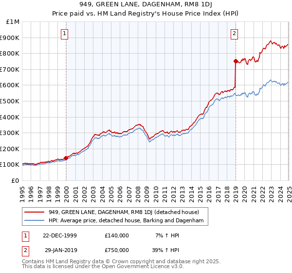 949, GREEN LANE, DAGENHAM, RM8 1DJ: Price paid vs HM Land Registry's House Price Index