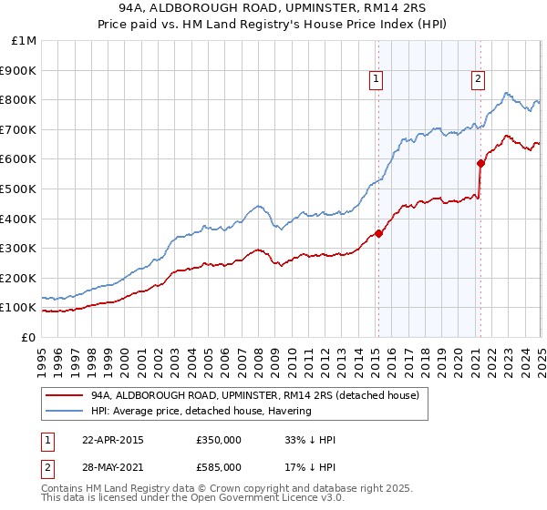 94A, ALDBOROUGH ROAD, UPMINSTER, RM14 2RS: Price paid vs HM Land Registry's House Price Index