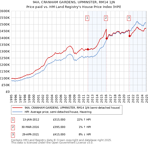 94A, CRANHAM GARDENS, UPMINSTER, RM14 1JN: Price paid vs HM Land Registry's House Price Index