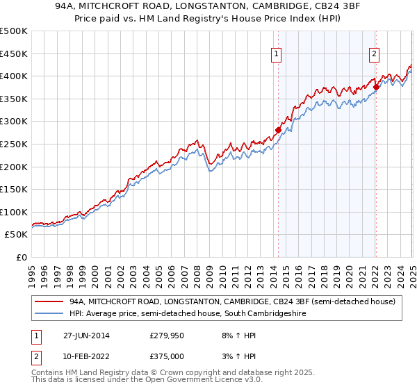 94A, MITCHCROFT ROAD, LONGSTANTON, CAMBRIDGE, CB24 3BF: Price paid vs HM Land Registry's House Price Index