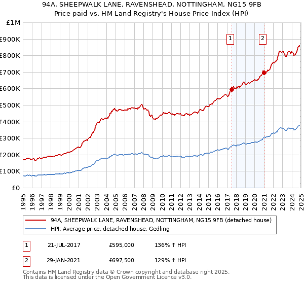 94A, SHEEPWALK LANE, RAVENSHEAD, NOTTINGHAM, NG15 9FB: Price paid vs HM Land Registry's House Price Index