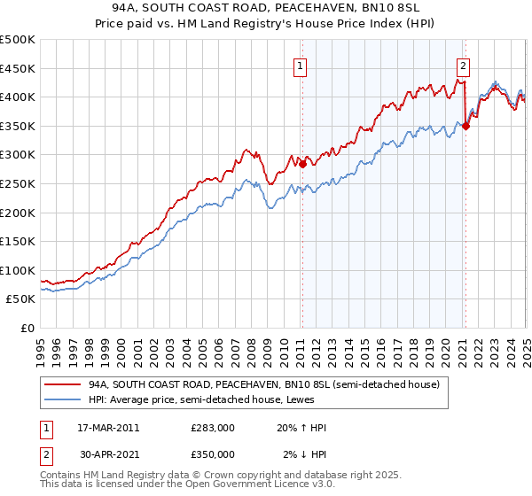 94A, SOUTH COAST ROAD, PEACEHAVEN, BN10 8SL: Price paid vs HM Land Registry's House Price Index