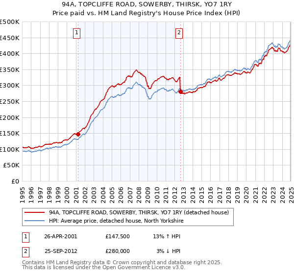 94A, TOPCLIFFE ROAD, SOWERBY, THIRSK, YO7 1RY: Price paid vs HM Land Registry's House Price Index