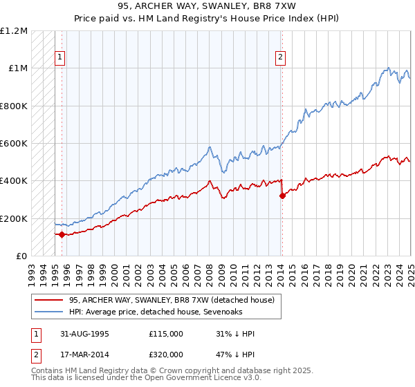 95, ARCHER WAY, SWANLEY, BR8 7XW: Price paid vs HM Land Registry's House Price Index