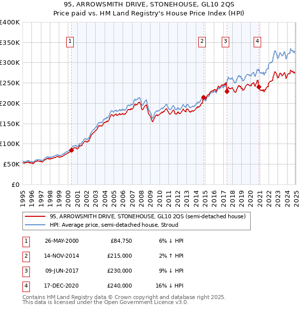 95, ARROWSMITH DRIVE, STONEHOUSE, GL10 2QS: Price paid vs HM Land Registry's House Price Index