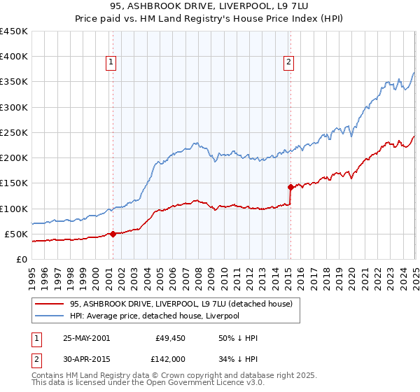 95, ASHBROOK DRIVE, LIVERPOOL, L9 7LU: Price paid vs HM Land Registry's House Price Index