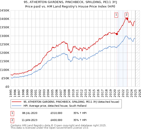 95, ATHERTON GARDENS, PINCHBECK, SPALDING, PE11 3YJ: Price paid vs HM Land Registry's House Price Index