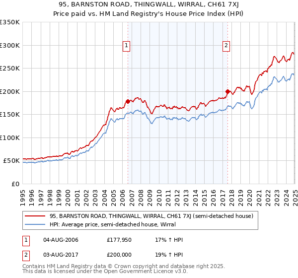 95, BARNSTON ROAD, THINGWALL, WIRRAL, CH61 7XJ: Price paid vs HM Land Registry's House Price Index
