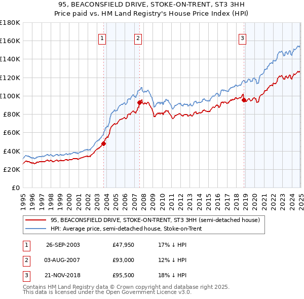 95, BEACONSFIELD DRIVE, STOKE-ON-TRENT, ST3 3HH: Price paid vs HM Land Registry's House Price Index
