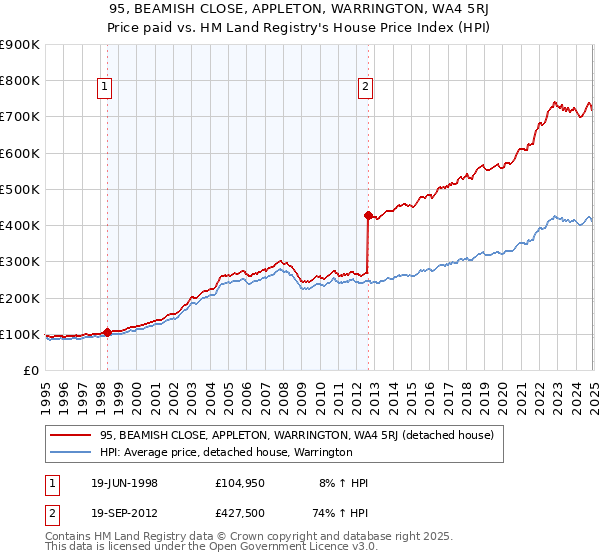 95, BEAMISH CLOSE, APPLETON, WARRINGTON, WA4 5RJ: Price paid vs HM Land Registry's House Price Index