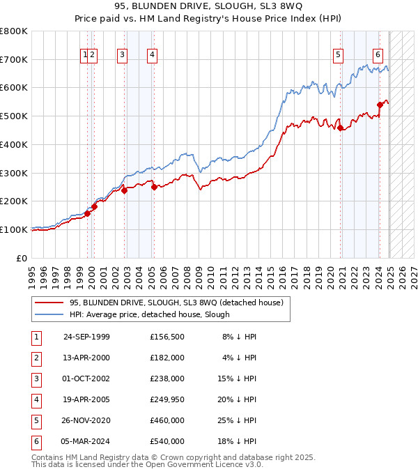 95, BLUNDEN DRIVE, SLOUGH, SL3 8WQ: Price paid vs HM Land Registry's House Price Index