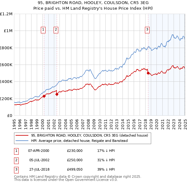 95, BRIGHTON ROAD, HOOLEY, COULSDON, CR5 3EG: Price paid vs HM Land Registry's House Price Index