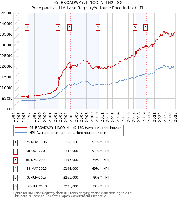 95, BROADWAY, LINCOLN, LN2 1SG: Price paid vs HM Land Registry's House Price Index