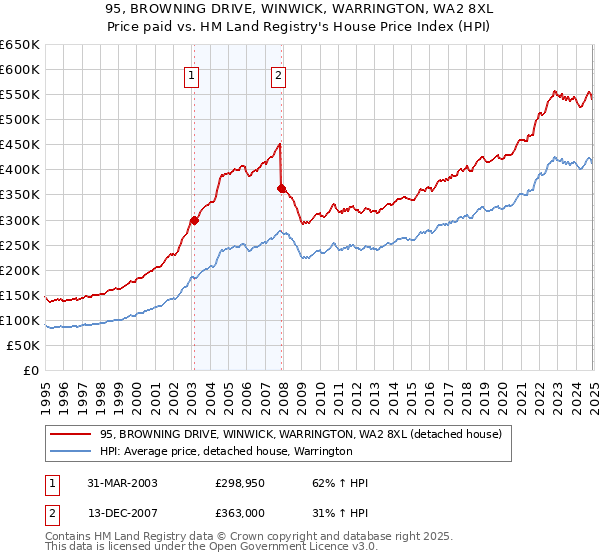 95, BROWNING DRIVE, WINWICK, WARRINGTON, WA2 8XL: Price paid vs HM Land Registry's House Price Index