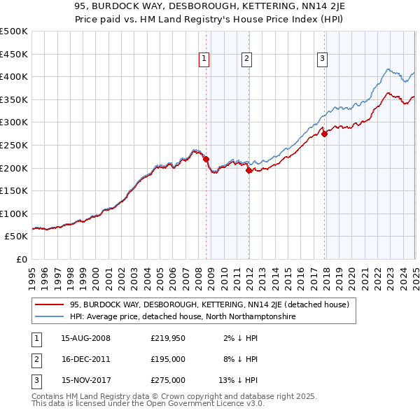 95, BURDOCK WAY, DESBOROUGH, KETTERING, NN14 2JE: Price paid vs HM Land Registry's House Price Index