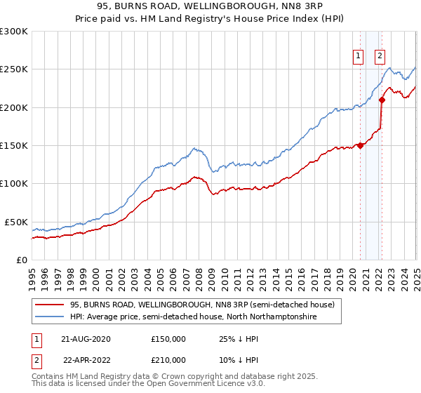 95, BURNS ROAD, WELLINGBOROUGH, NN8 3RP: Price paid vs HM Land Registry's House Price Index