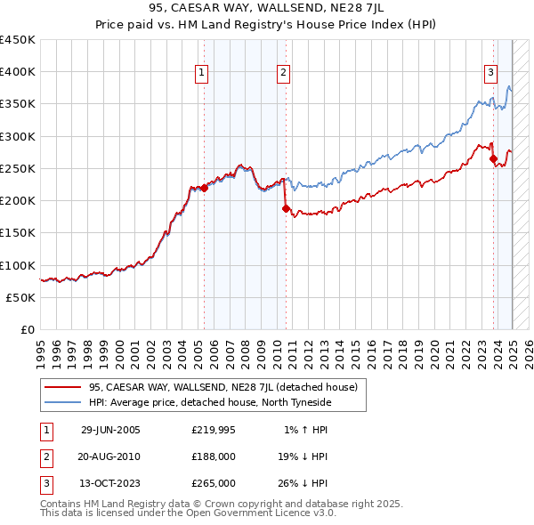 95, CAESAR WAY, WALLSEND, NE28 7JL: Price paid vs HM Land Registry's House Price Index