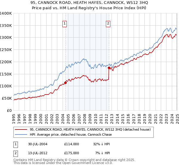 95, CANNOCK ROAD, HEATH HAYES, CANNOCK, WS12 3HQ: Price paid vs HM Land Registry's House Price Index