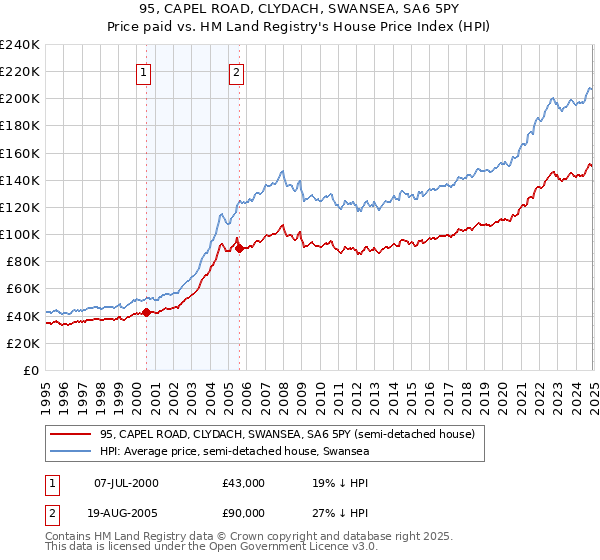 95, CAPEL ROAD, CLYDACH, SWANSEA, SA6 5PY: Price paid vs HM Land Registry's House Price Index