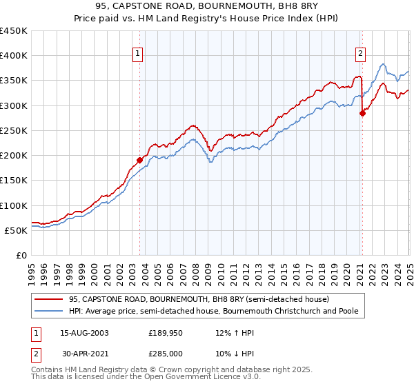 95, CAPSTONE ROAD, BOURNEMOUTH, BH8 8RY: Price paid vs HM Land Registry's House Price Index