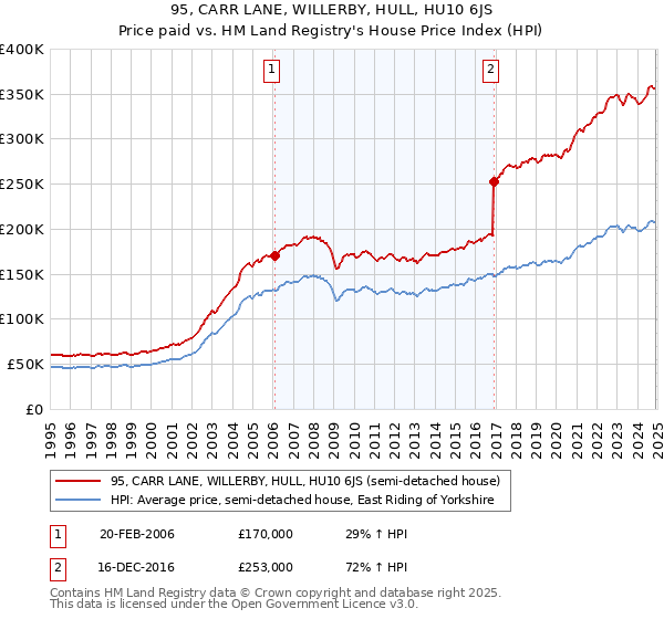 95, CARR LANE, WILLERBY, HULL, HU10 6JS: Price paid vs HM Land Registry's House Price Index