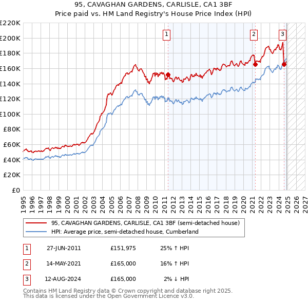 95, CAVAGHAN GARDENS, CARLISLE, CA1 3BF: Price paid vs HM Land Registry's House Price Index
